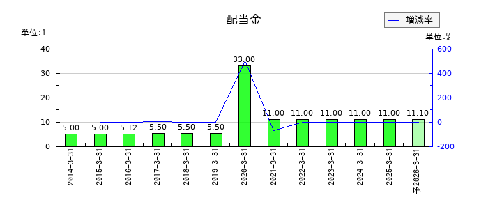 ソフトバンクグループの年間配当金推移