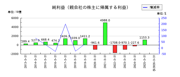 ソフトバンクグループの通期の純利益推移
