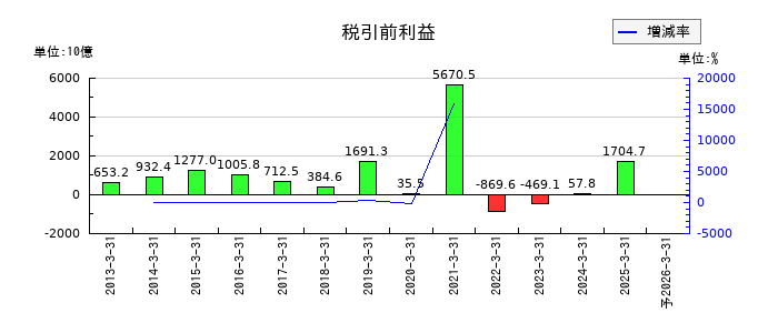 ソフトバンクグループの通期の経常利益推移