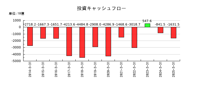 ソフトバンクグループの投資キャッシュフロー推移
