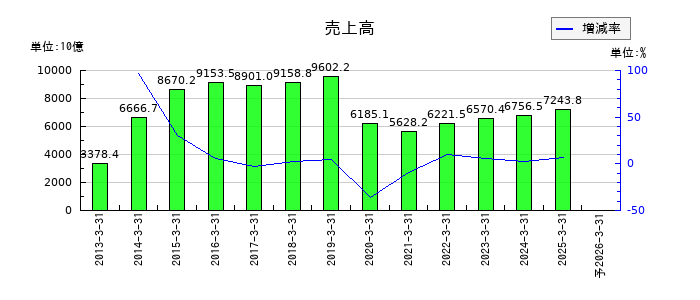 ソフトバンクグループの通期の売上高推移