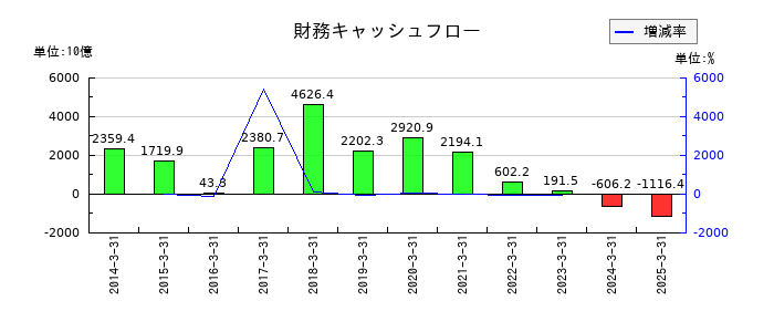 ソフトバンクグループの財務キャッシュフロー推移