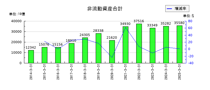 ソフトバンクグループの非流動資産合計の推移