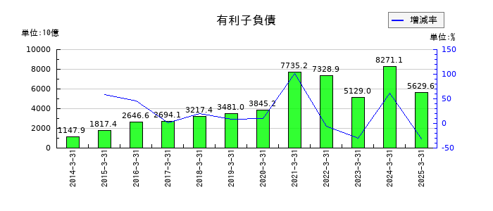 ソフトバンクグループの有利子負債の推移