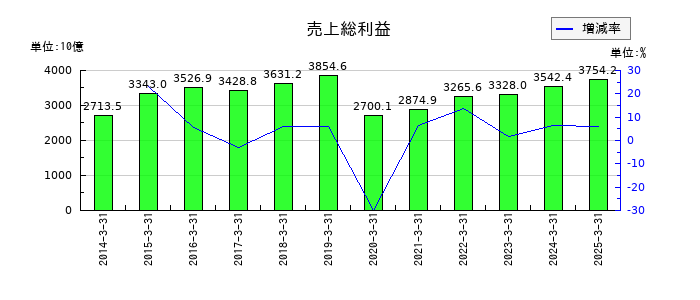ソフトバンクグループの売上総利益の推移
