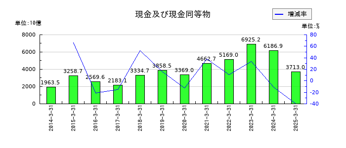 ソフトバンクグループの現金及び現金同等物の推移