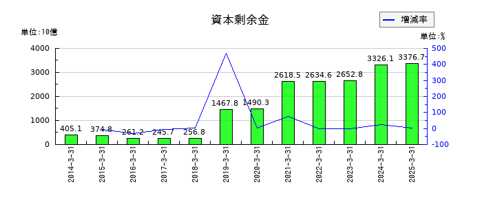 ソフトバンクグループの資本剰余金の推移