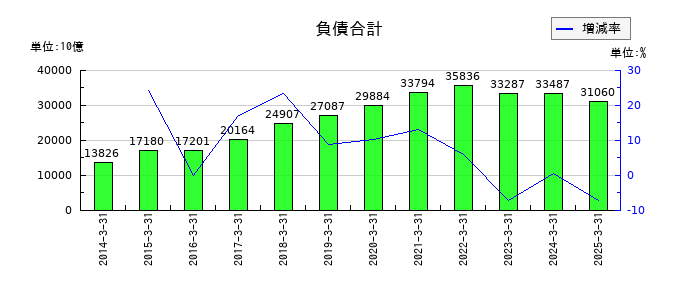 ソフトバンクグループの負債合計の推移