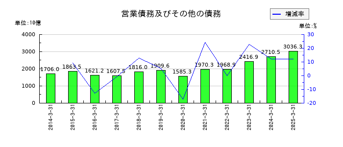 ソフトバンクグループの営業債務及びその他の債務の推移