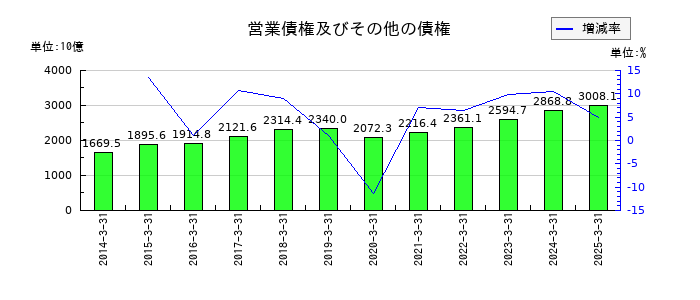 ソフトバンクグループの営業債権及びその他の債権の推移