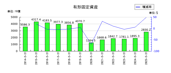 ソフトバンクグループの有形固定資産の推移