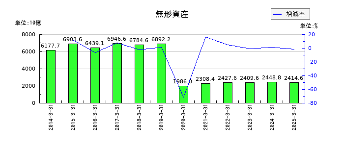 ソフトバンクグループの無形資産の推移