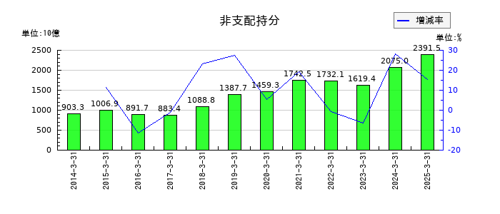 ソフトバンクグループの非支配持分の推移