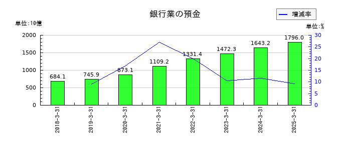 ソフトバンクグループの銀行業の預金の推移