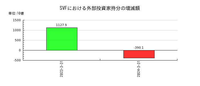 ソフトバンクグループのSVFにおける外部投資家持分の増減額の推移