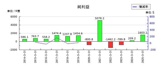 ソフトバンクグループの純利益の推移