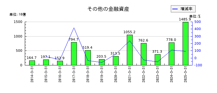 ソフトバンクグループのその他の金融資産の推移