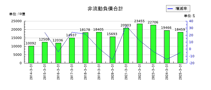 ソフトバンクグループの非流動負債合計の推移