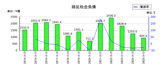 ソフトバンクグループの繰延税金負債の推移