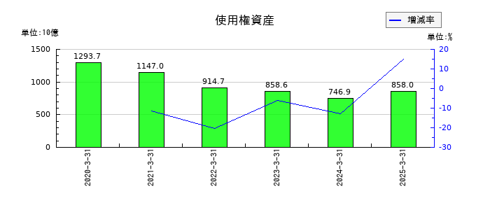 ソフトバンクグループの使用権資産の推移