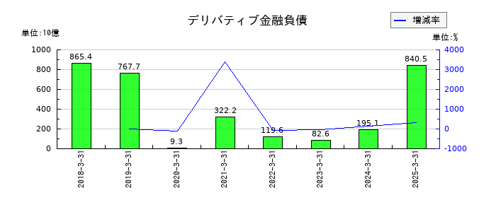 ソフトバンクグループのデリバティブ金融負債の推移