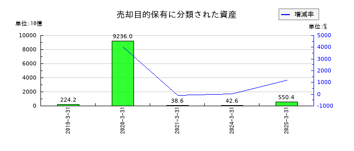 ソフトバンクグループの売却目的保有に分類された資産の推移