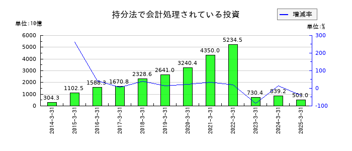 ソフトバンクグループの持分法で会計処理されている投資の推移