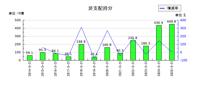 ソフトバンクグループの非支配持分の推移