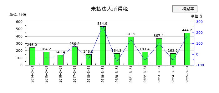 ソフトバンクグループの未払法人所得税の推移