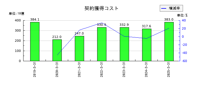 ソフトバンクグループの契約獲得コストの推移