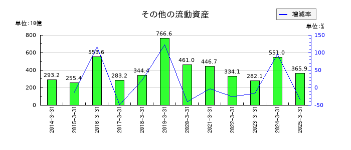 ソフトバンクグループのその他の流動資産の推移