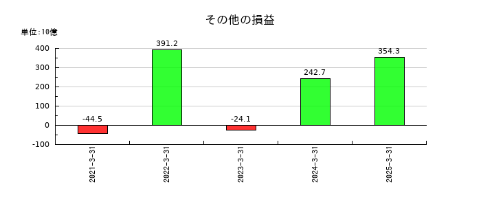 ソフトバンクグループのその他の損益の推移