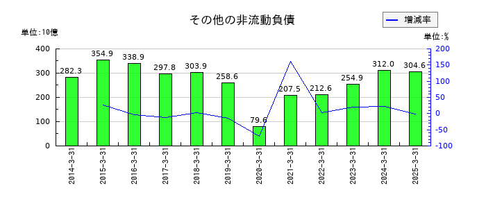 ソフトバンクグループのその他の非流動負債の推移
