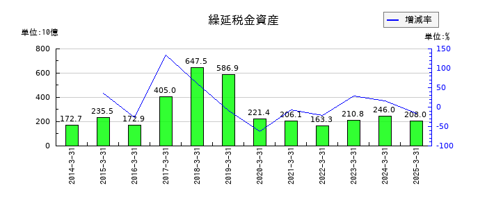 ソフトバンクグループの繰延税金資産の推移