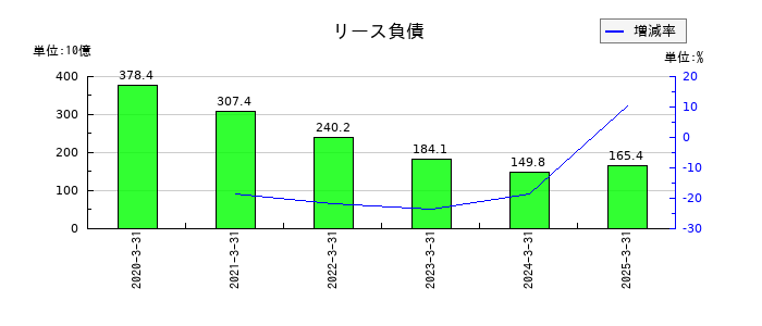 ソフトバンクグループのリース負債の推移