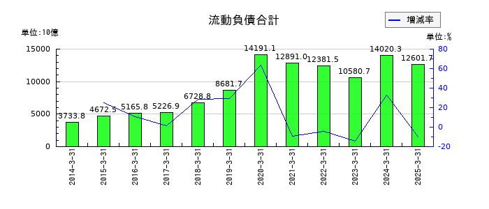 ソフトバンクグループの流動負債合計の推移