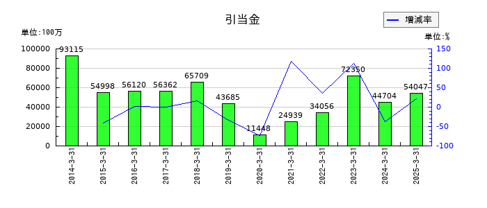 ソフトバンクグループの引当金の推移