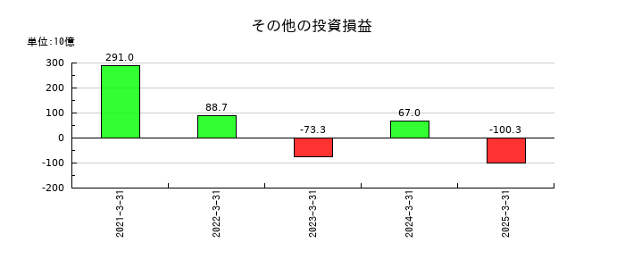 ソフトバンクグループのその他の投資損益の推移