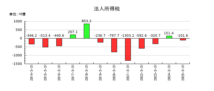 ソフトバンクグループの法人所得税の推移