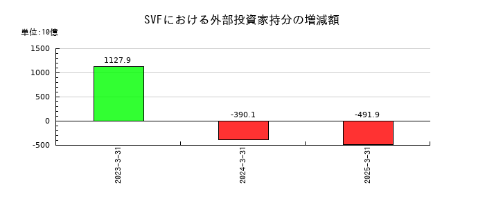 ソフトバンクグループのSVFにおける外部投資家持分の増減額の推移