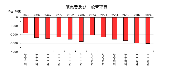 ソフトバンクグループの販売費及び一般管理費の推移