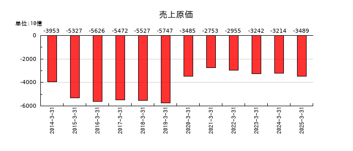 ソフトバンクグループの売上原価の推移