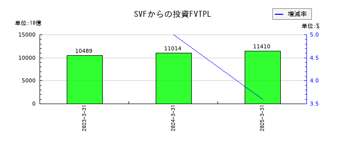ソフトバンクグループのSVFからの投資FVTPLの推移