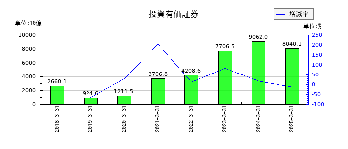 ソフトバンクグループの投資有価証券の推移