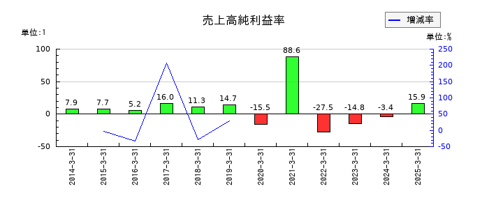ソフトバンクグループの売上高純利益率の推移