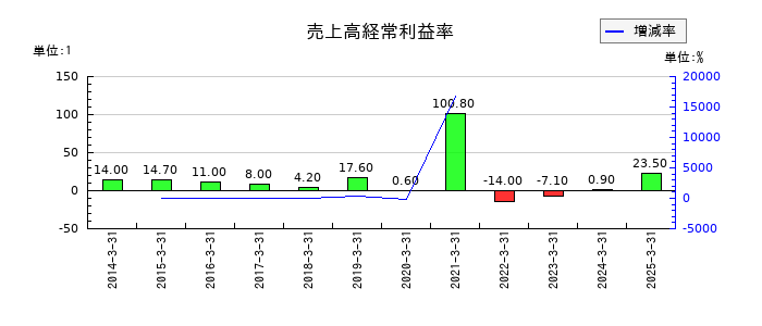 ソフトバンクグループの売上高経常利益率の推移
