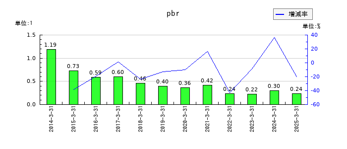 ソフトバンクグループのpbrの推移