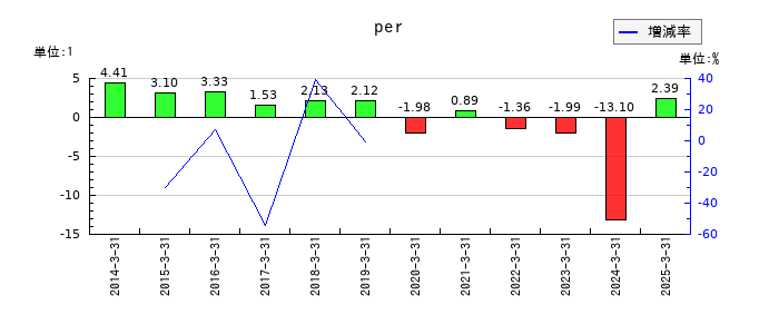 ソフトバンクグループのperの推移