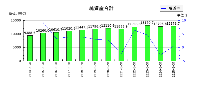 蔵王産業の純資産合計の推移