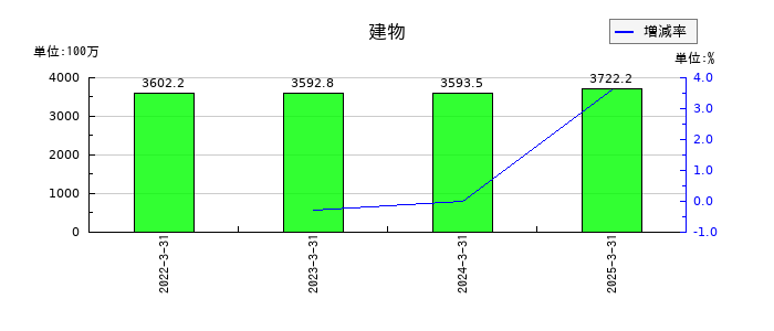 蔵王産業の建物の推移
